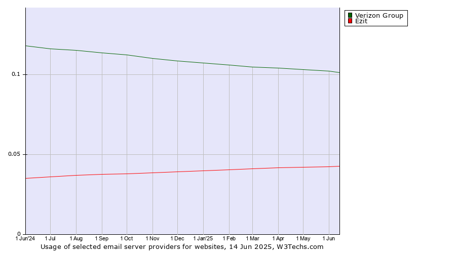 Historical trends in the usage of Verizon Group vs. Ezit