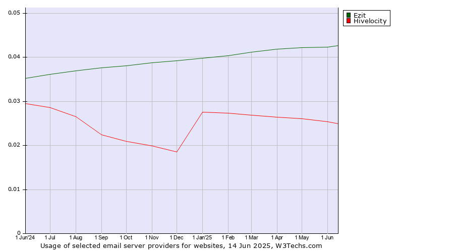 Historical trends in the usage of Ezit vs. Hivelocity