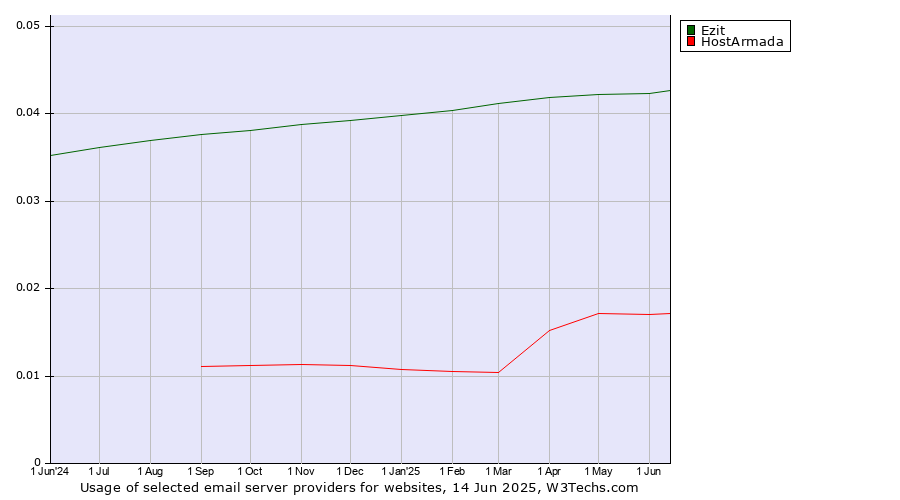 Historical trends in the usage of Ezit vs. HostArmada