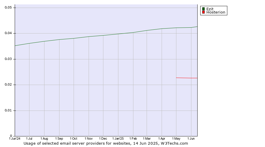 Historical trends in the usage of Ezit vs. Hosterion