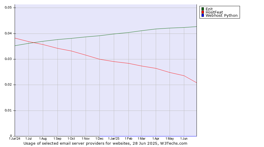 Historical trends in the usage of Ezit vs. HostFeat vs. Webhost Python