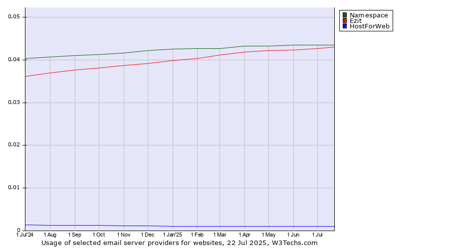 Historical trends in the usage of Namespace vs. Ezit vs. HostForWeb