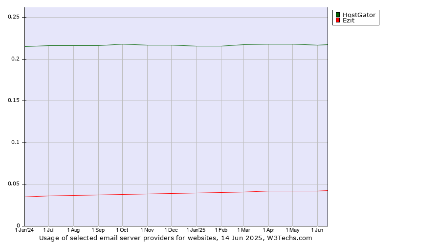 Historical trends in the usage of HostGator vs. Ezit