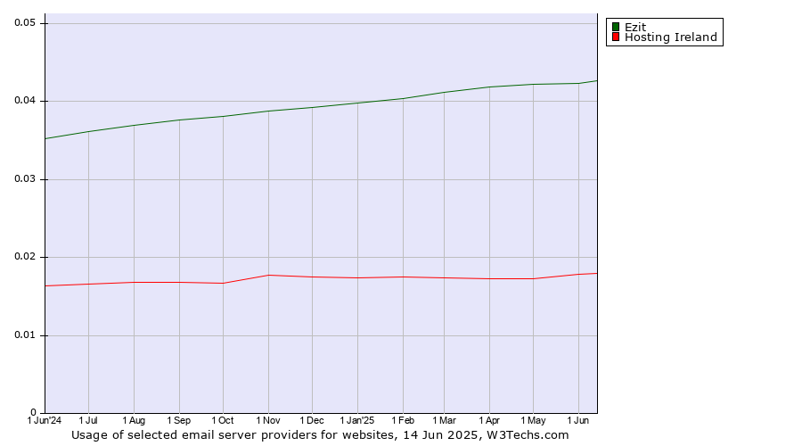 Historical trends in the usage of Ezit vs. Hosting Ireland