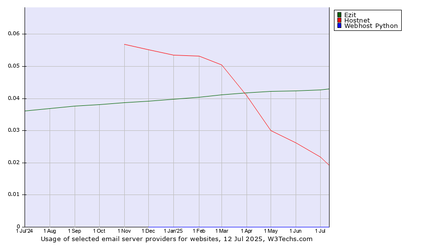 Historical trends in the usage of Ezit vs. Hostnet vs. Webhost Python
