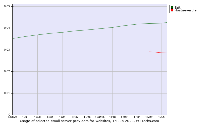 Historical trends in the usage of Ezit vs. Hostneverdie