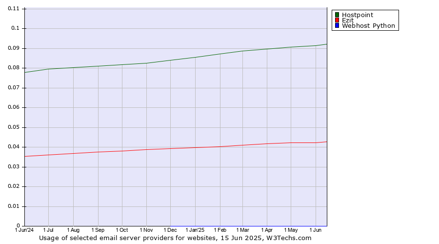 Historical trends in the usage of Hostpoint vs. Ezit vs. Webhost Python