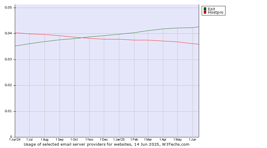 Historical trends in the usage of Ezit vs. Hostpro
