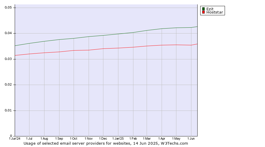 Historical trends in the usage of Ezit vs. Hoststar
