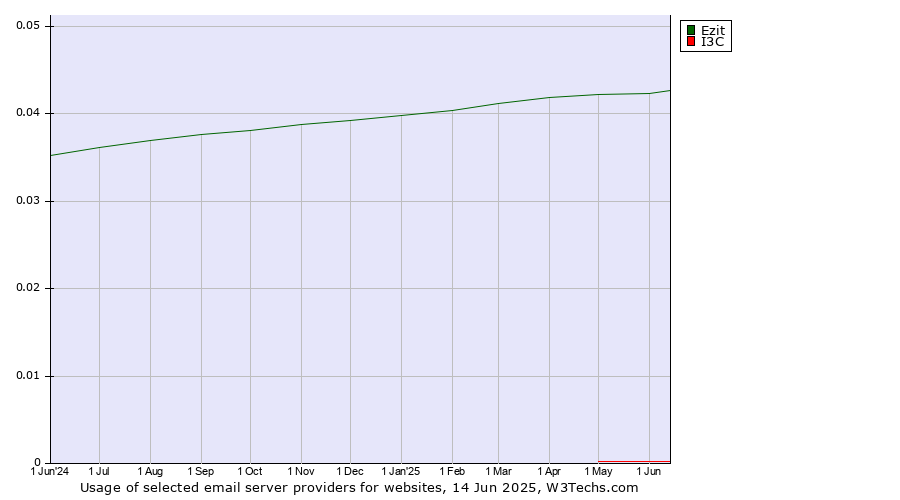 Historical trends in the usage of Ezit vs. I3C