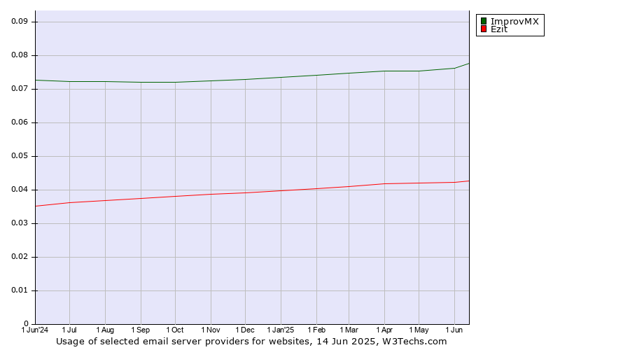 Historical trends in the usage of ImprovMX vs. Ezit