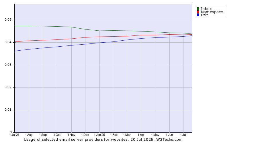 Historical trends in the usage of Inbox vs. Namespace vs. Ezit