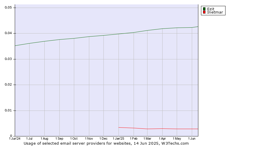 Historical trends in the usage of Ezit vs. Inetmar
