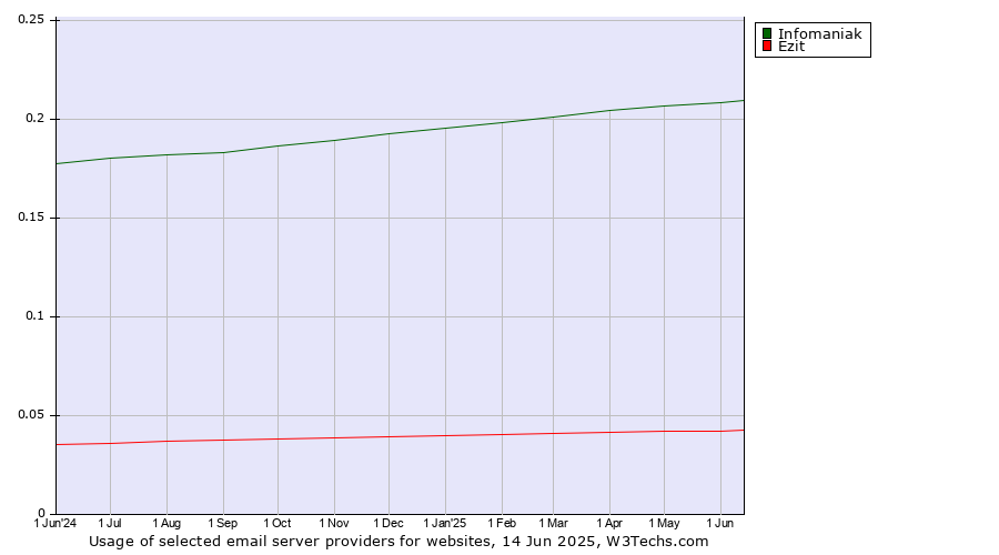 Historical trends in the usage of Infomaniak vs. Ezit