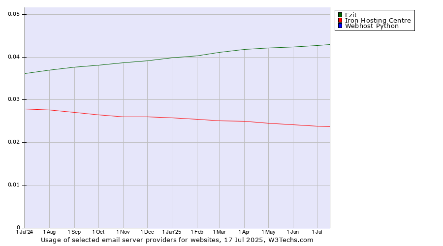 Historical trends in the usage of Ezit vs. Iron Hosting Centre vs. Webhost Python