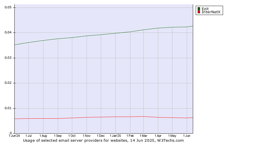 Historical trends in the usage of Ezit vs. InterNetX