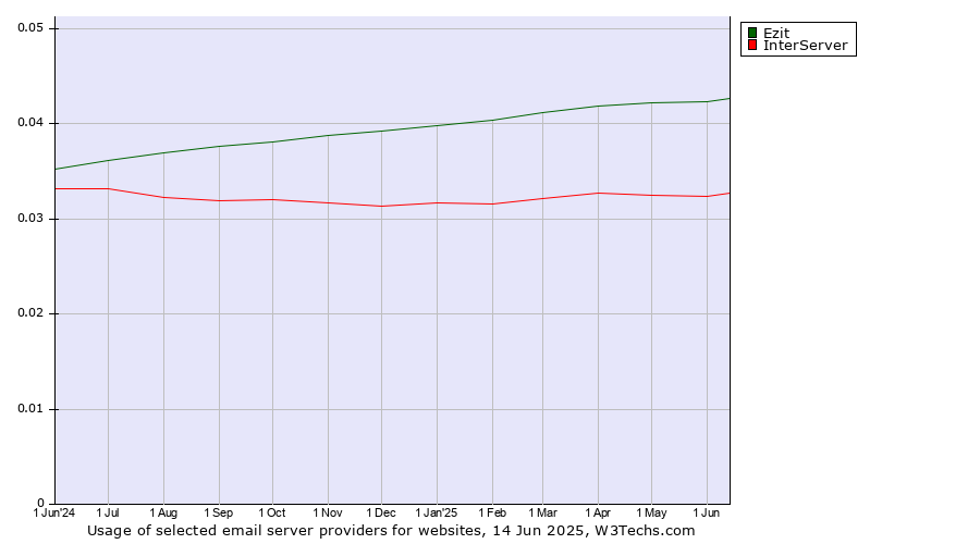 Historical trends in the usage of Ezit vs. InterServer