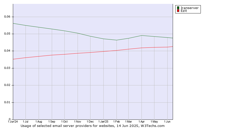 Historical trends in the usage of Iranserver vs. Ezit