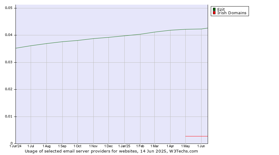 Historical trends in the usage of Ezit vs. Irish Domains