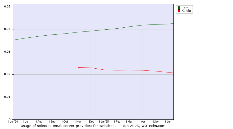 Historical trends in the usage of Ezit vs. Kenlo