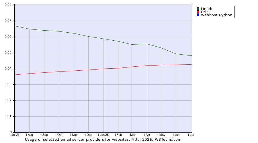 Historical trends in the usage of Linode vs. Ezit vs. Webhost Python