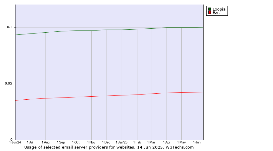Historical trends in the usage of Loopia vs. Ezit