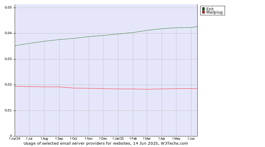 Historical trends in the usage of Ezit vs. Mailplug