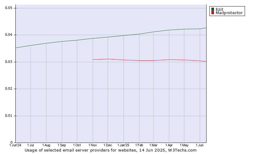 Historical trends in the usage of Ezit vs. Mailprotector