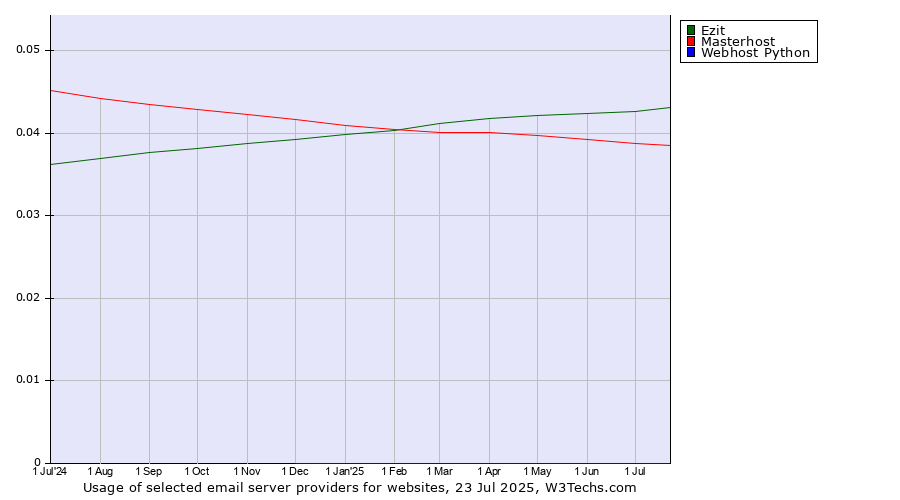 Historical trends in the usage of Ezit vs. Masterhost vs. Webhost Python