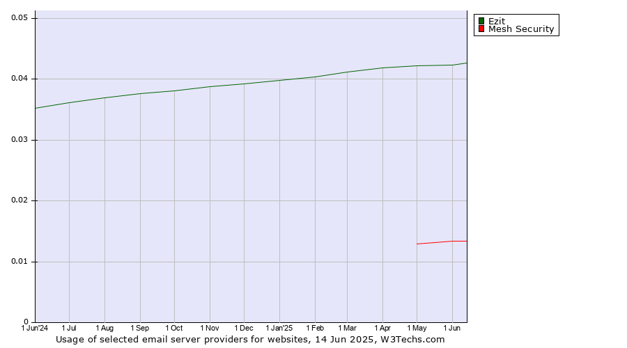 Historical trends in the usage of Ezit vs. Mesh Security