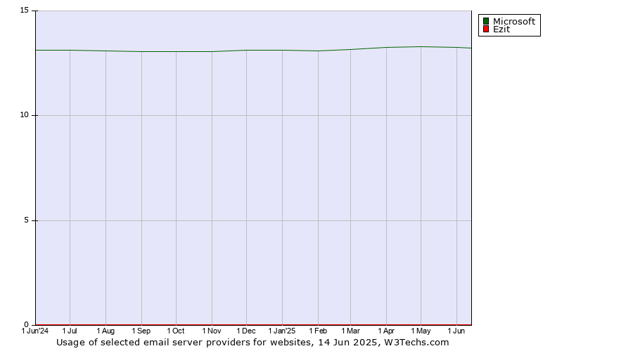 Historical trends in the usage of Microsoft vs. Ezit