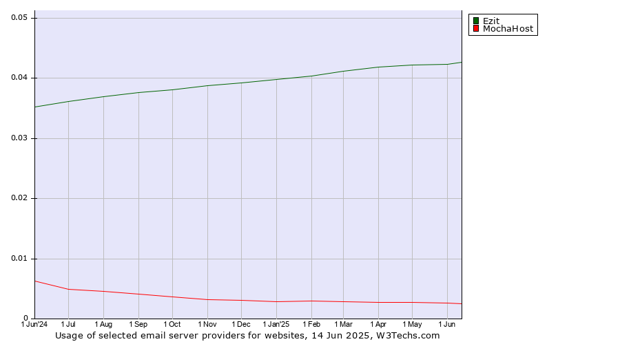 Historical trends in the usage of Ezit vs. MochaHost