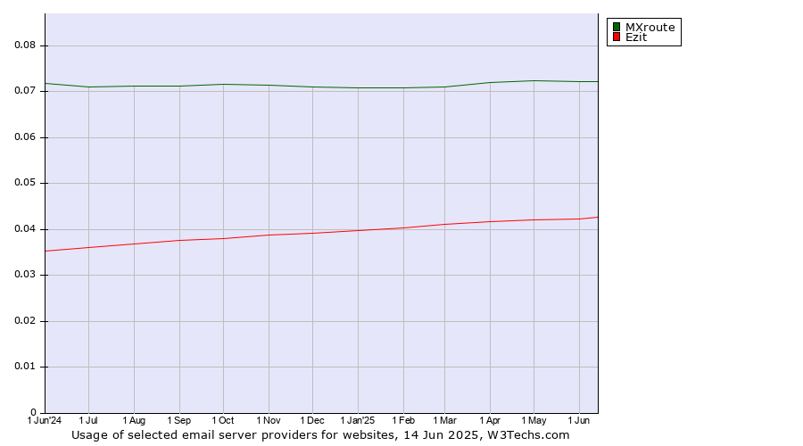 Historical trends in the usage of MXroute vs. Ezit