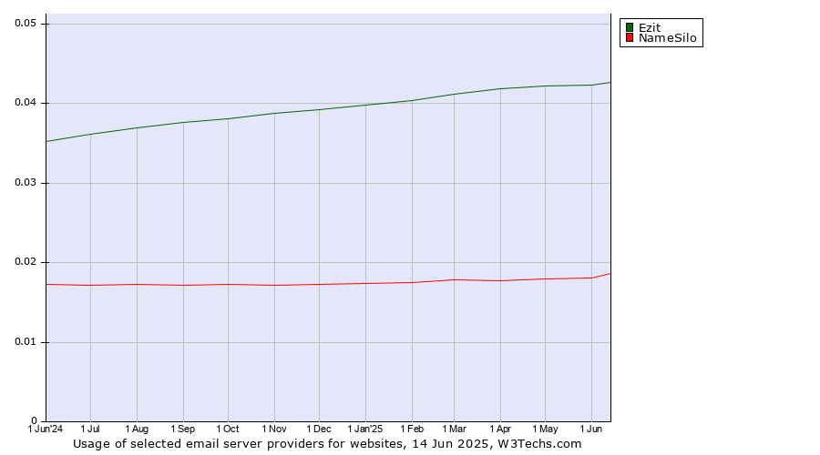 Historical trends in the usage of Ezit vs. NameSilo