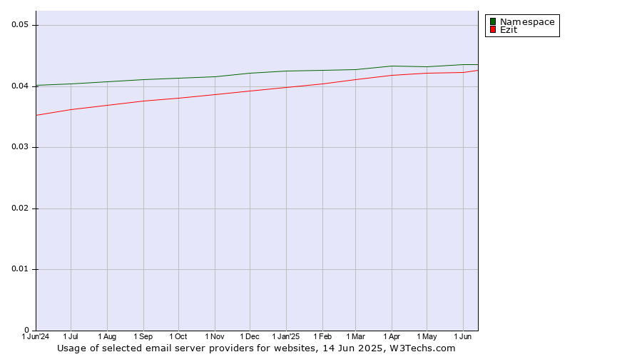 Historical trends in the usage of Namespace vs. Ezit