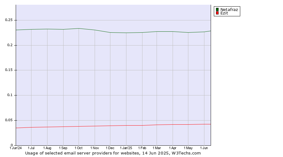 Historical trends in the usage of Netafraz vs. Ezit