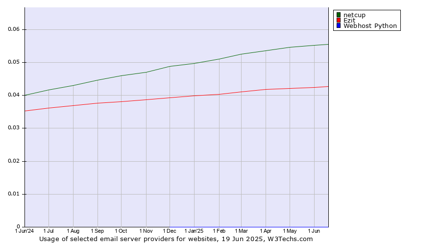 Historical trends in the usage of netcup vs. Ezit vs. Webhost Python