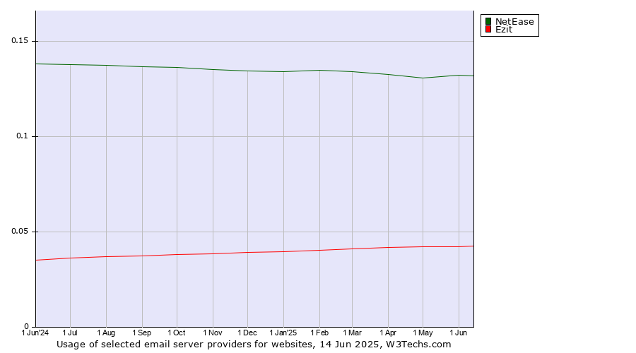 Historical trends in the usage of NetEase vs. Ezit