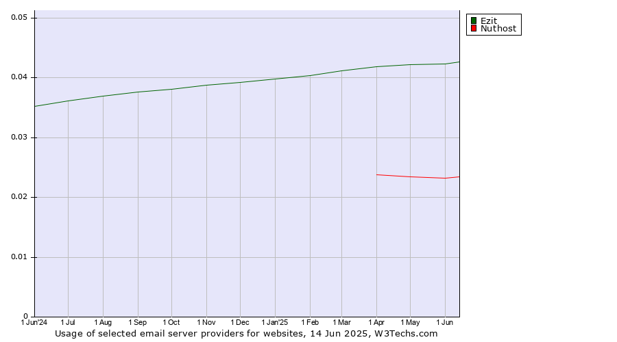 Historical trends in the usage of Ezit vs. Nuthost