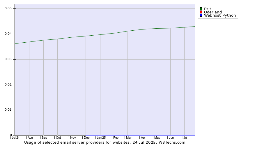 Historical trends in the usage of Ezit vs. Oderland vs. Webhost Python
