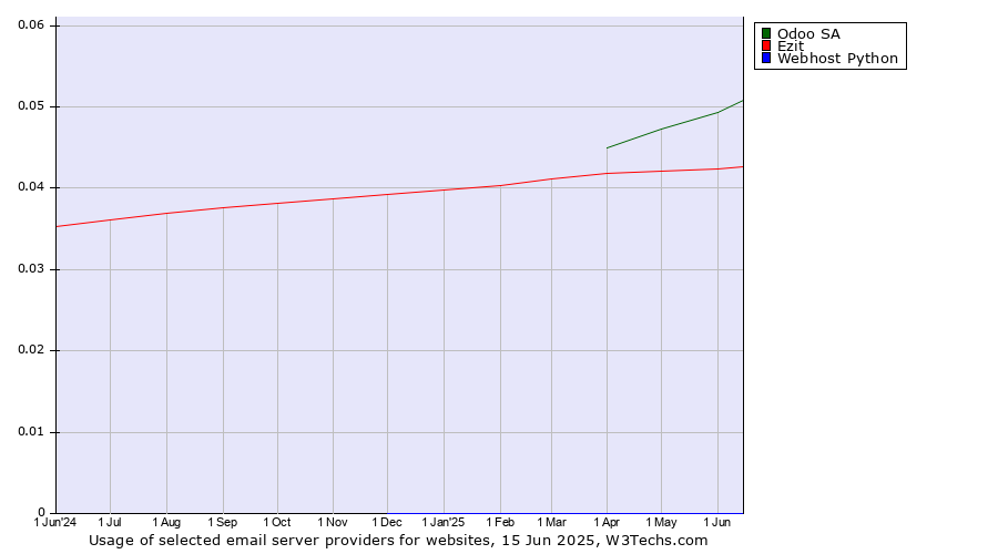 Historical trends in the usage of Odoo SA vs. Ezit vs. Webhost Python