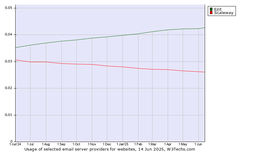 Historical trends in the usage of Ezit vs. Scaleway