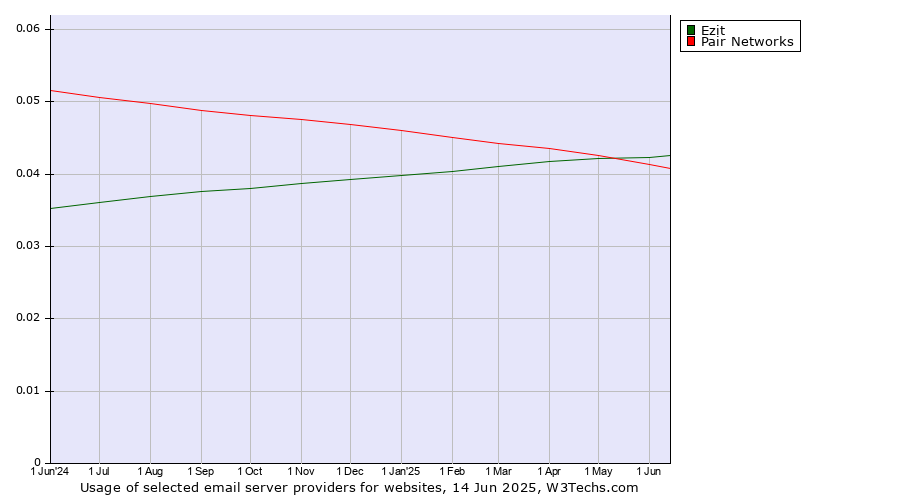 Historical trends in the usage of Ezit vs. Pair Networks