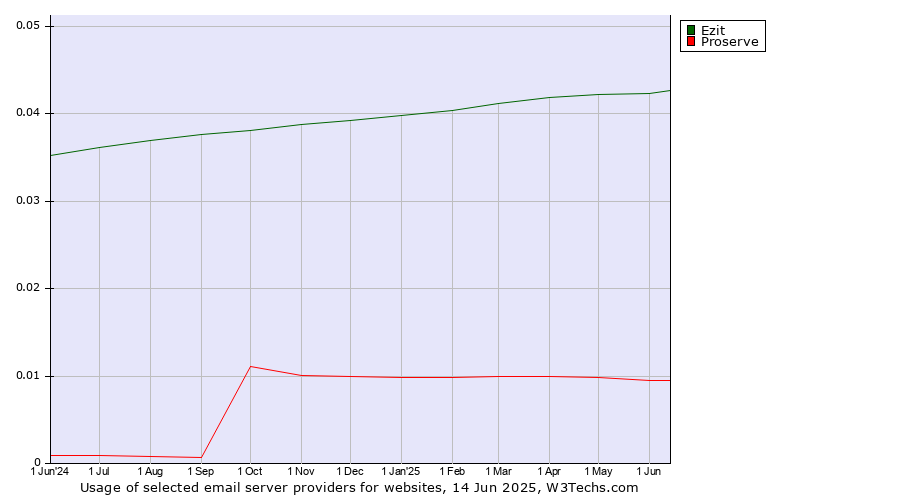 Historical trends in the usage of Ezit vs. Proserve
