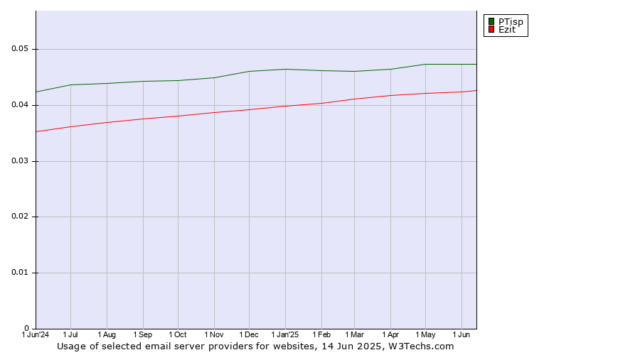 Historical trends in the usage of PTisp vs. Ezit