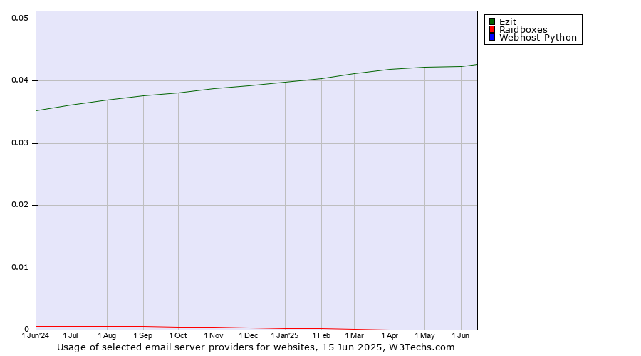 Historical trends in the usage of Ezit vs. Raidboxes vs. Webhost Python
