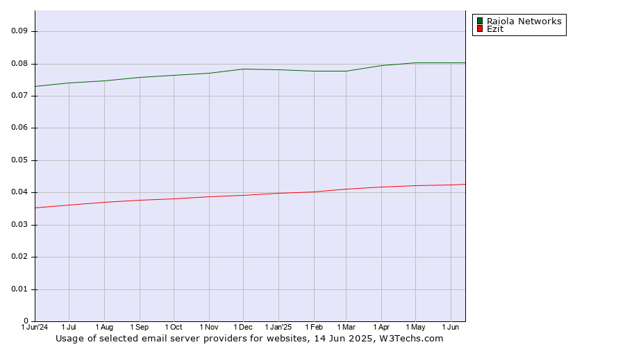 Historical trends in the usage of Raiola Networks vs. Ezit