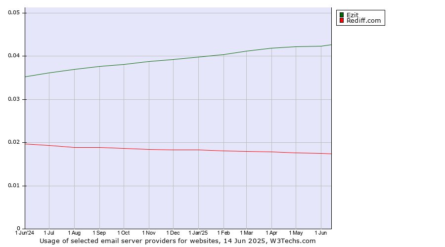 Historical trends in the usage of Ezit vs. Rediff.com
