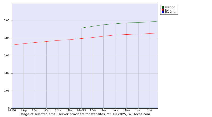 Historical trends in the usage of webgo vs. Ezit vs. Root.lu