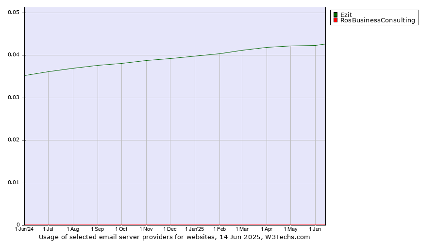 Historical trends in the usage of Ezit vs. RosBusinessConsulting